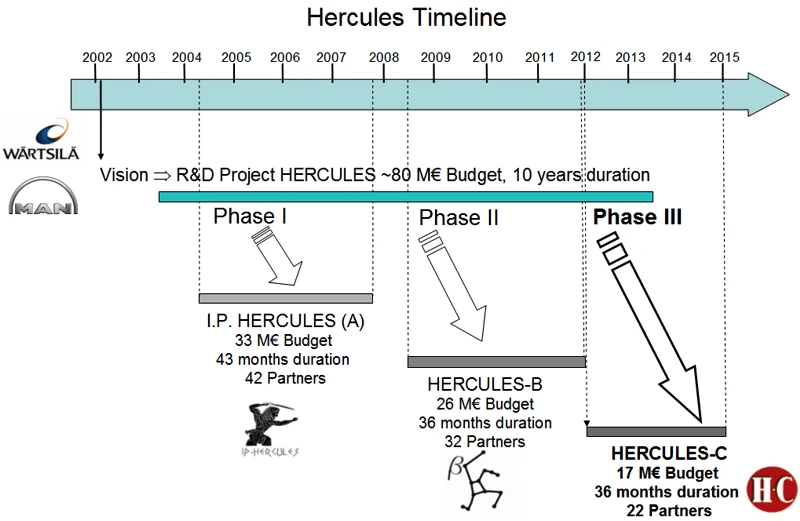 Figure 1: HERCULES Timeline