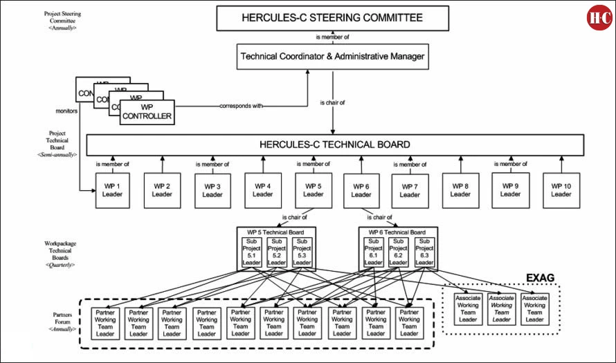 H-C Management Structure (5/9)